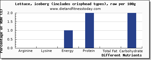 chart to show highest arginine in iceberg lettuce per 100g